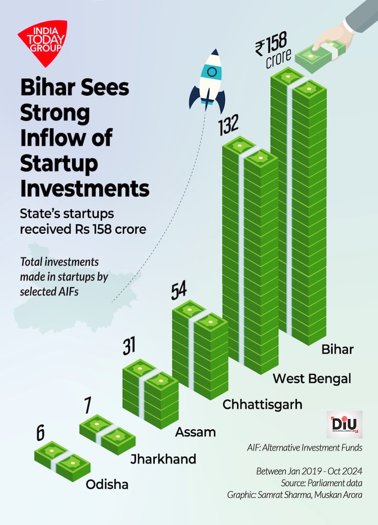 Bihar has more recognised startups than Odisha, Andhra Pradesh, Punjab, Chhattisgarh, Assam, Jharkhand, Uttarakhand, and 16 other states and Union territories